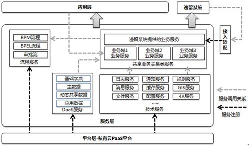 從SOA架構思想到服務架構規劃設計的T系統與應用集成
